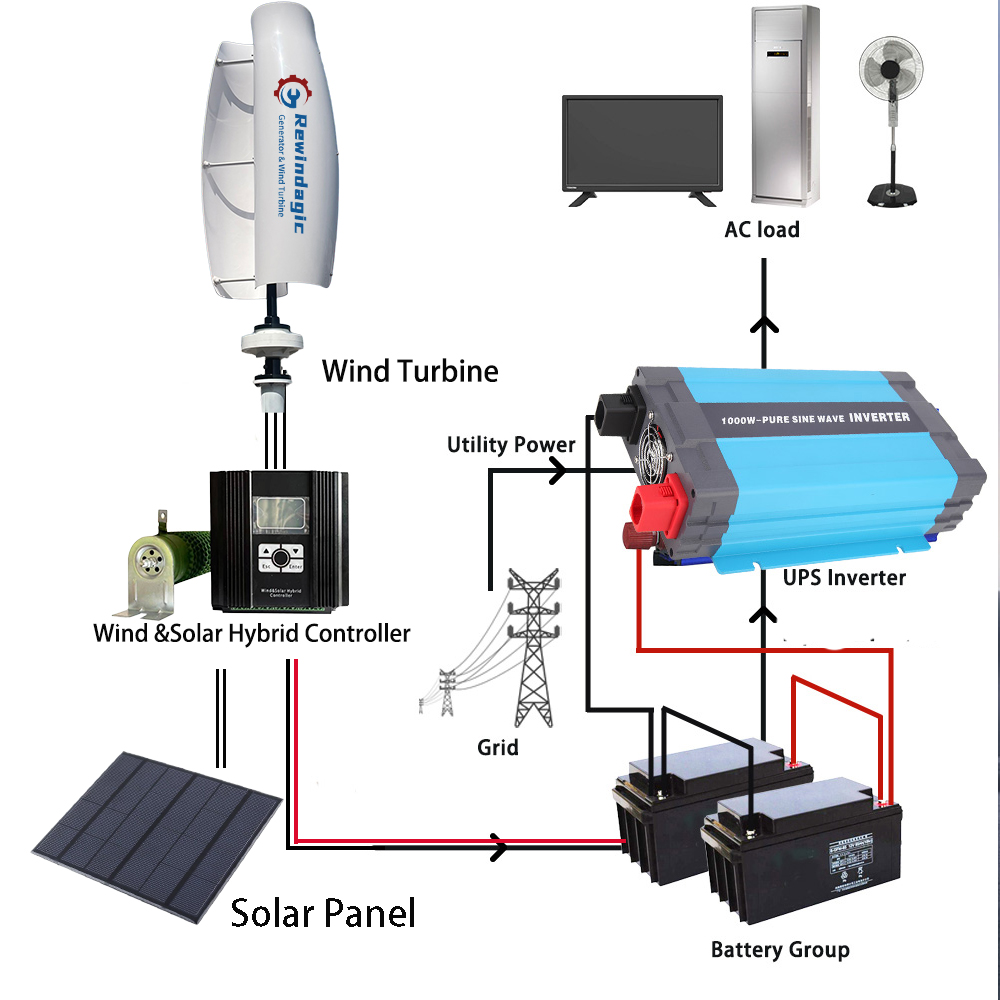 Free Energy 10KW 20KW 30KW 3Ph - Wind Solar Hybrid Kit avis et prix